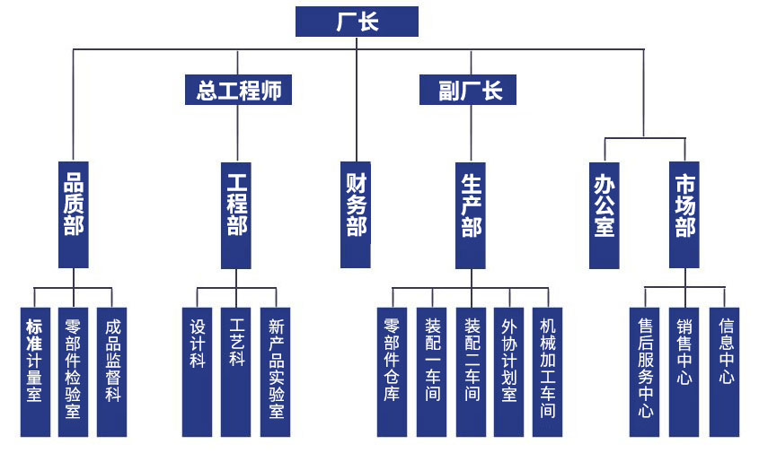 組織結(jié)構(gòu)：廠長，總工程師、副廠長，品質(zhì)部、工程部、財務(wù)部、生產(chǎn)部、辦公室、市場部，標準計量室、零部件檢驗室、成品監(jiān)督科，設(shè)計科、工藝科、新產(chǎn)品實驗室，零部件倉庫、裝配一車間、外協(xié)計劃室、機械加工車間，售后服務(wù)中心、銷售中心、信息中心